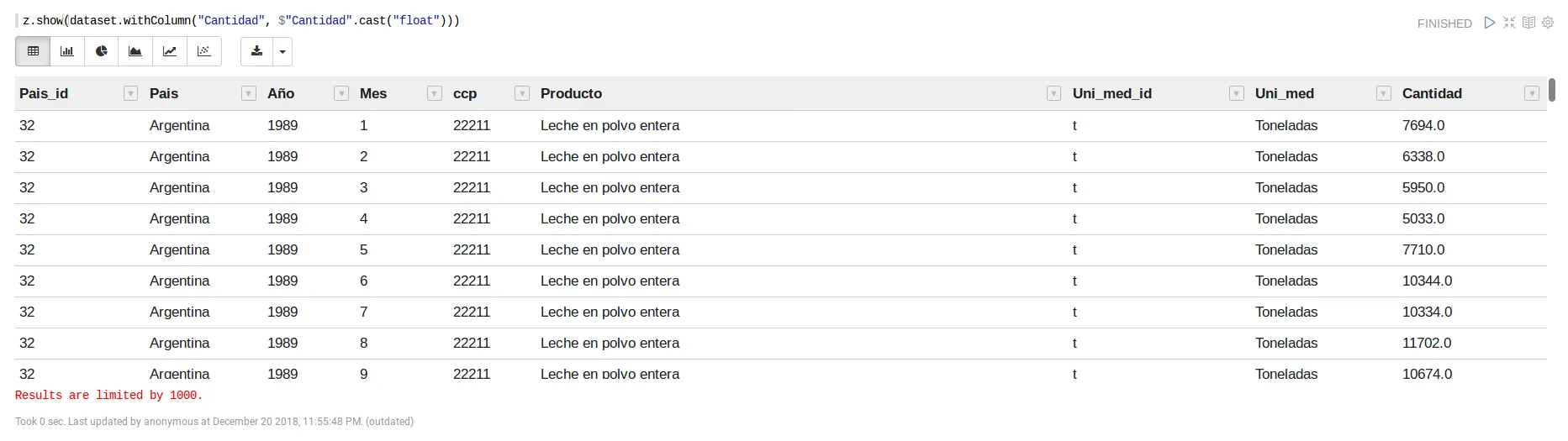 Resultado de convertir la columna Cantidad en flotante