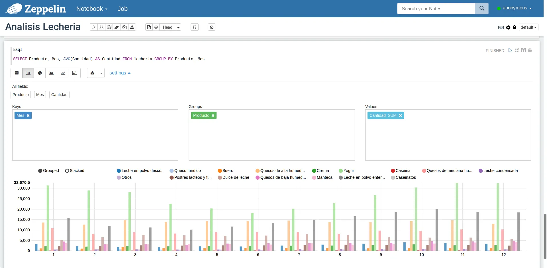 Visualizando cantidades agrupadas por producto