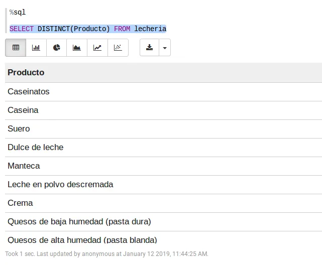 Resultados de una consulta SQL para obtener los distintos tipos de productos en el conjunto de datos