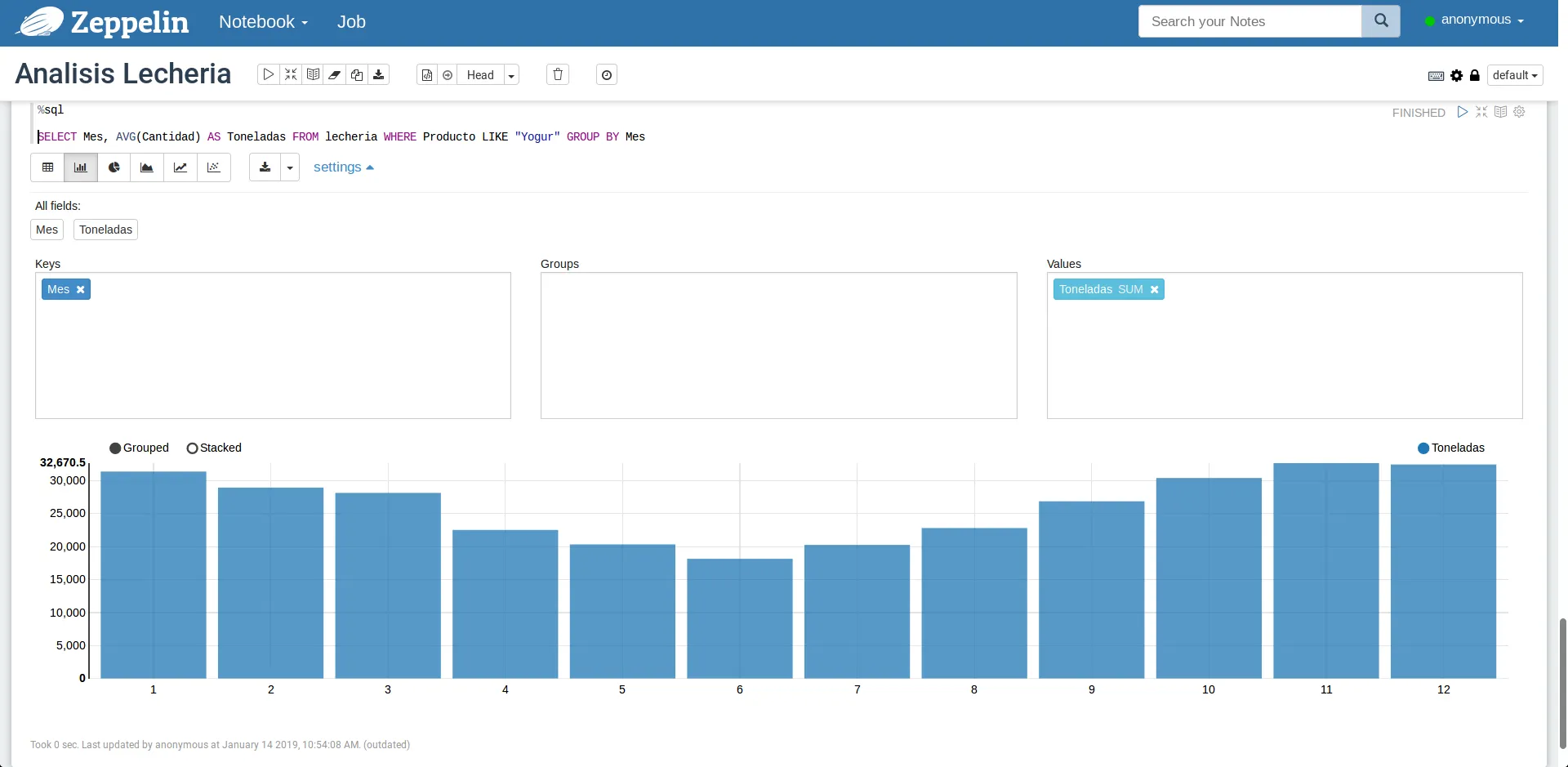 Visualizando datos con ayuda de Zeppelin